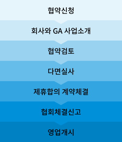 GA 협약 절차 협약신청 회사와 GA,사업소개, 협약검토, 다면실사, 제휴합의 계약체결, 협회체결신고, 영업개시