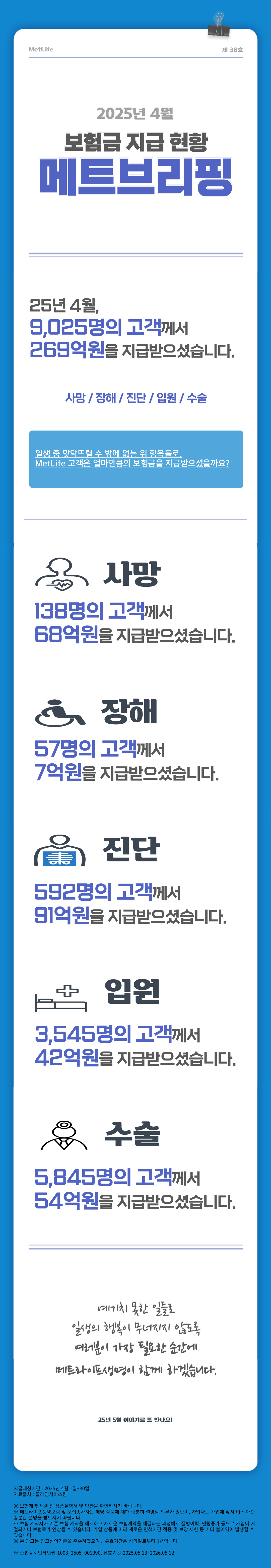 [202504 메트브리핑 스크립트] MetLife 제38호 2025년 4월 보험금 지급현황 메트브리핑  25년 4월, 9,025명의 고객께서 269억원을 지급받으셨습니다.  사망/장해/진단/입원/수술  일생 중 맞닥뜨릴 수 밖에 없는 위 항목들로,  MetLife 고객은 얼마만큼의 보험금을 지급받으셨을까요?  사망 138명의 고객께서 68억원을 지급받으셨습니다.  장해 57명의 고객께서 7억원을 지급받으셨습니다.  진단 592명의 고객께서 91억원을 지급받으셨습니다.  입원 3,545명의 고객께서 42억원을 지급받으셨습니다.  수술 5,845명의 고객께서 54억원을 지급받으셨습니다.  예기치 못한 일들로 일생의 행복이 무너지지 않도록 여러분이 가장 필요한 순간에 메트라이프생명이 함께 하겠습니다.  25년 5월 이야기로 또 만나요!
