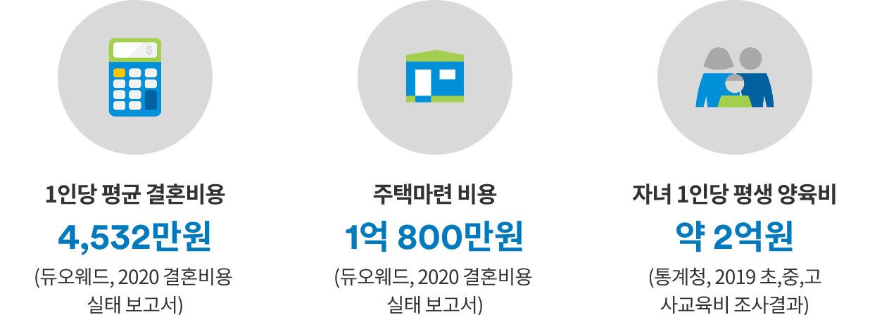 듀어웨드의 결혼비용 실태조사 보고서에 따르면 1인당 평균 결혼비용은 4,532만원, 주택마련비용은 1억 800만원으로 조사되었으며, 통계청 사교육비 조사결과 자녀 1인당 평생 양육비는 약 2억원으로 조사되었습니다.