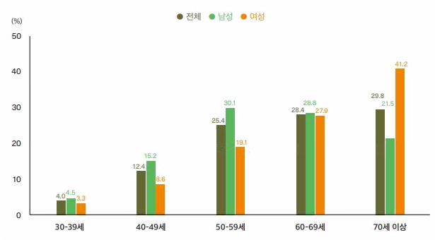 당뇨병 연령별 분포