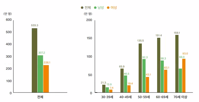 당뇨병 인구