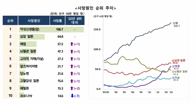 통계청 사망원인 통계