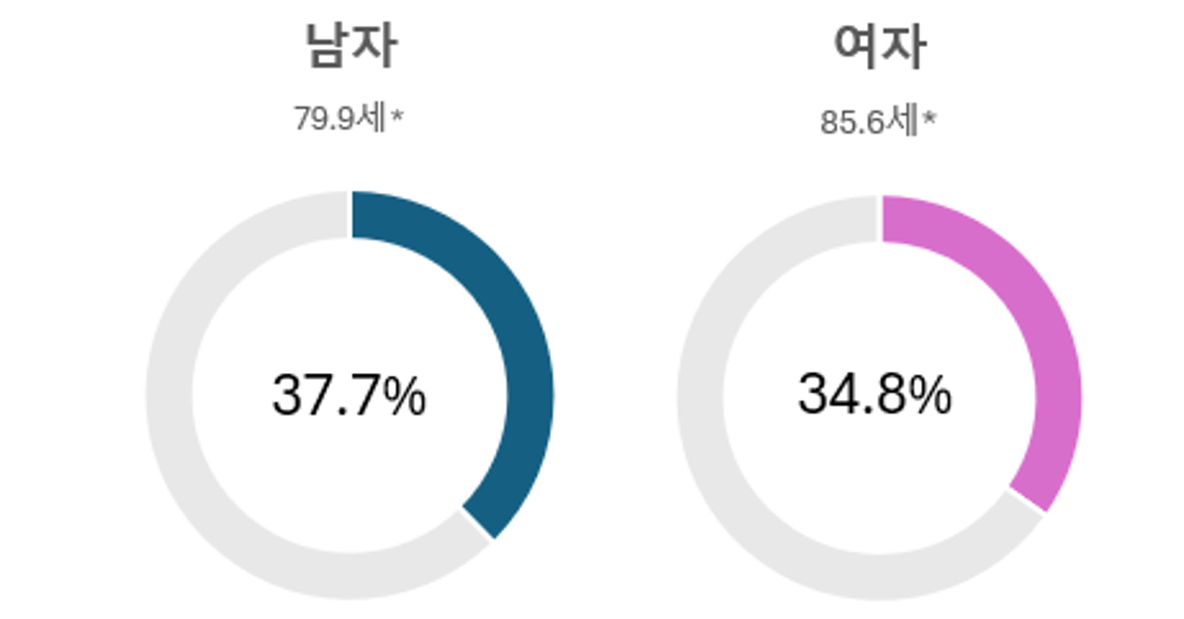 남녀 암발생률