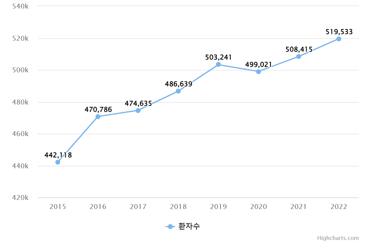 고령, 고혈압, 당뇨, 동맥경화, 뇌경색 병력, 심부전 등 뇌경색의 주요 원인인 심방세동 위험인자를 2개 이상 가진 ‘뇌경색증 환자 수’는 2017년 474,635명에서 2021년 508,415명으로 늘어났습니다.(