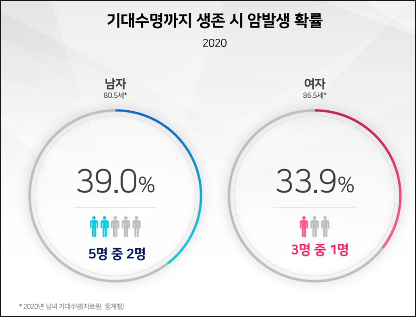 통계청에서 발표하는 사망원인 통계에 따르면 3위 폐렴, 2위 심장질환으로 나타났으며 사망원인 부동의 1위는 암으로 나타났습니다. 남성의 기대수명은 80.5세로 기대수명까지 생존시 암 발생확률은 39.9% 이며, 1위 페암, 2위 위암, 3위 대장암, 4위 전립선암, 5위 간암, 6위 갑상선암으로 나타났습니다. 여성의 경우는 기대수명 86.5세까지 생존 시 35.8%의 암발생 확률을 나타내며, 1위 유방암, 2위 갑상선암, 3위 대장암, 4위 위암, 5위 간암이 발생하는 것으로 나타났습니다