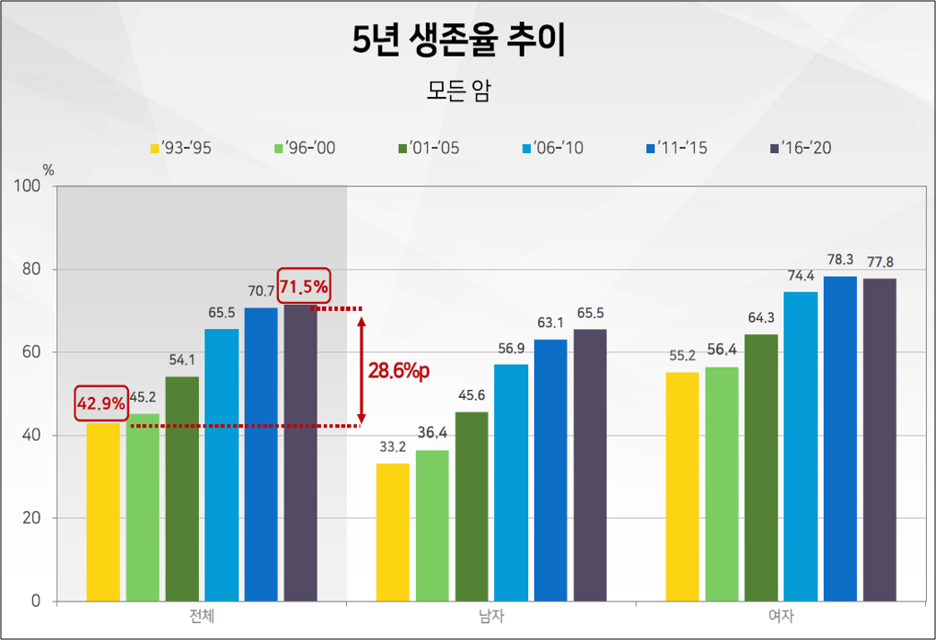 암환자 5년 상대생존률은 93~95년 42.9%에서 96년~2000년 45.2%, 2001년~2005년 54.1%, 2006년~2010년 65.5%, 2015년~2019년 70.7%로 크게 증가하였습니다.