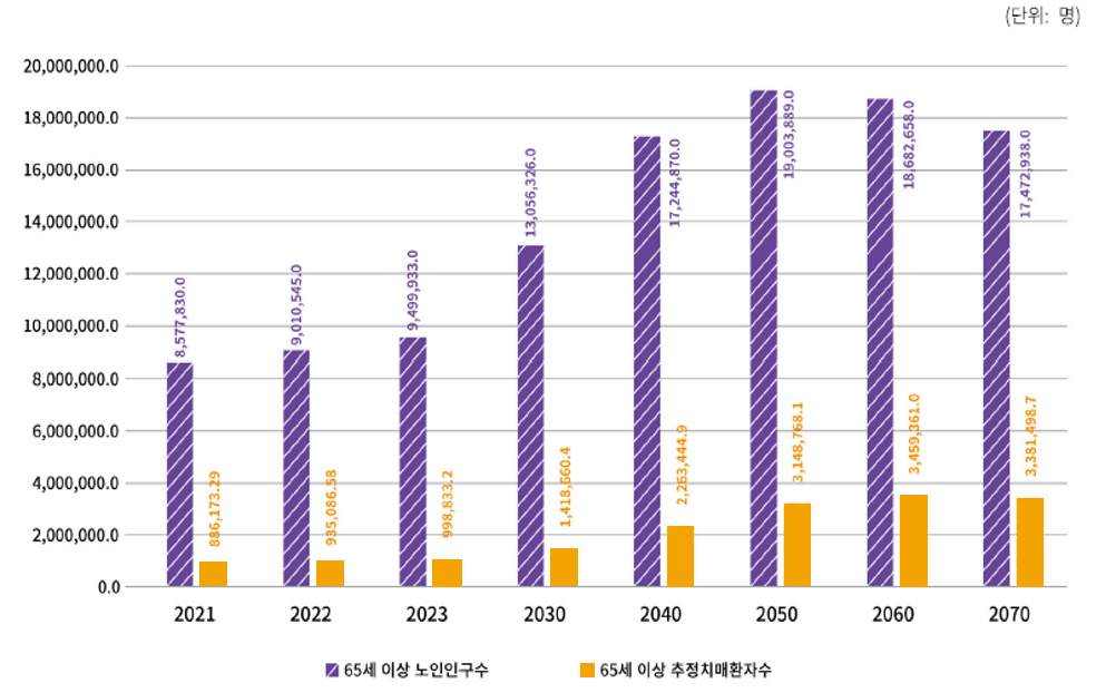 중앙치매센터에 따르면, 2021년의 65세 이상 노인 인구수는 8,577,830명, 65세 이상 추청 치매환자수는 886,173명으로 2050년에는 65세 이상 노인 인구수는 19,003,889명명, 65세 이상 추청 치매환자수는 3,148,768명으로 늘 것으로 예상하며 이후 조금씩 감소할 것으로 예상됨