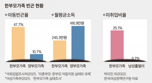 여성가족부의 한 부모가족 실태조사에 따르면, 한부모 가족의 아동 빈곤율은 47.7%로 양부모 가족 10.7% 대비 높으며, 월평균소득도 한부모가족이 245.3만원으로 양부모가족 대비 416.9만원으로 낮습니다. 미취업비율은 한부모가족이 25.1%에 이릅니다..