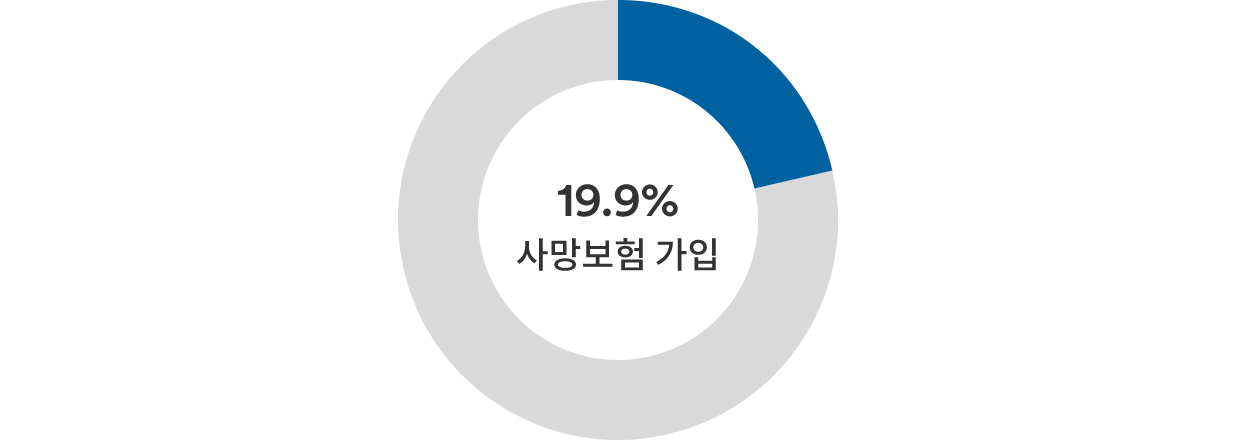 보험연구원에서 발표한 보험소비자 조사에 따르면 사망보험 가구 가입률은 19.9% 에 그치고 있습니다.