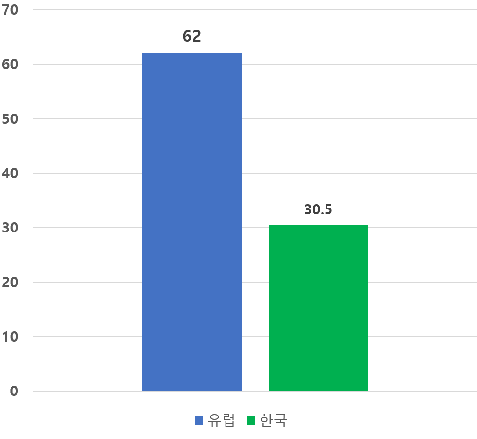 암환자 사회복귀 비율은 유럽 62%, 한국은 30.5%