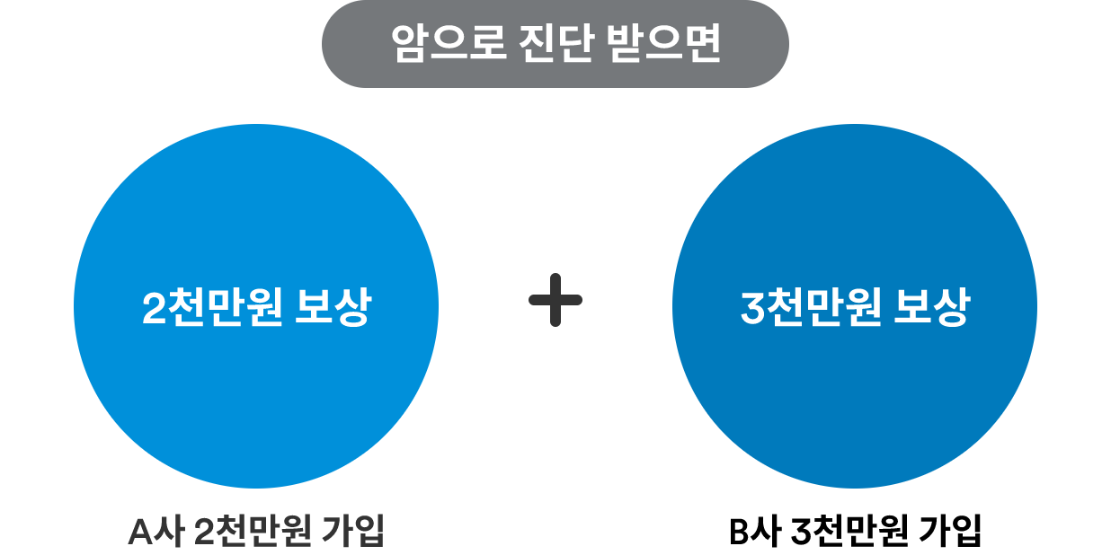 생명보험사 A사에 2천만원, B사에 3천만원 보장을 받는 암보장상품을 가입하였다면, 암 진단시 각각의 보험사로부터 보험금을 받아 총 5천만원을 보장받을 수 있습니다.