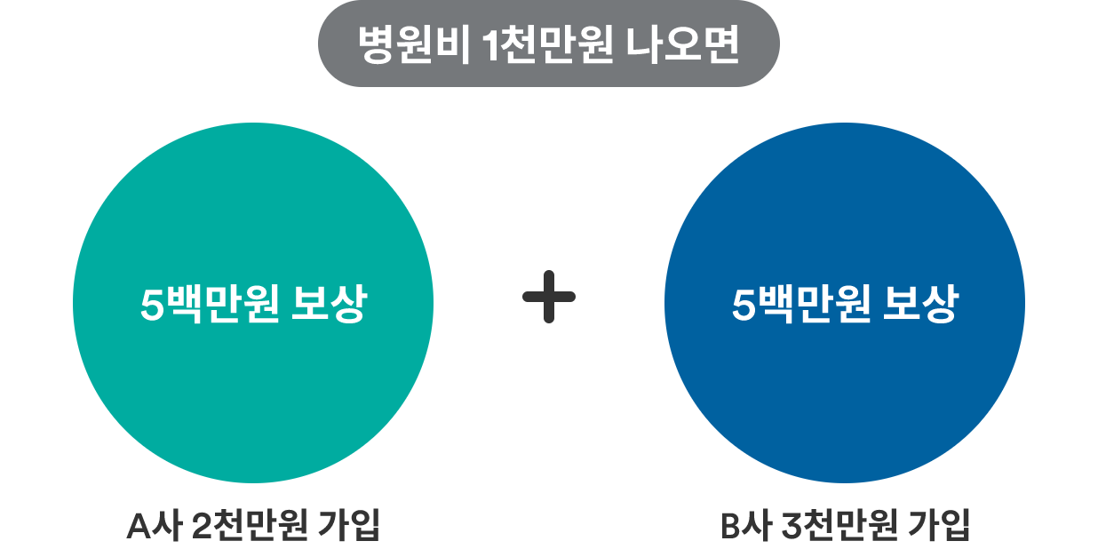 만약 A보험사에 의료비 2천만원, B보험사에 의료비 3천만원의 실손보험 상품을 가입하였을 경우,암 진단 후 병원비 1천만원이 발생하였다면 보상비율이 동일하다고 가정할 때, 실제 발생한 1천만원을 각 보험사에서 각각 500만원씩 나누어 보험금을 받을 수 있습니다.