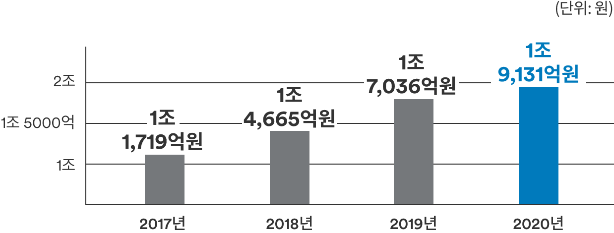 또한, 항암제 투약 환자 건강보험 청구액은 2017년 1조 1,719억원에서 2020년 1조 9,131억원으로 매년 증가하고 있습니다.