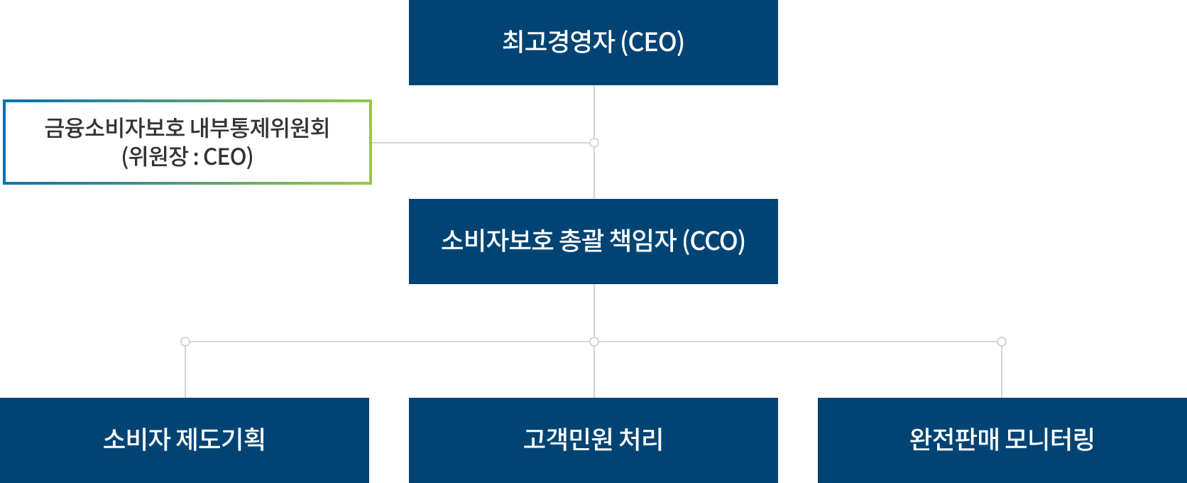 소비자 보호조직