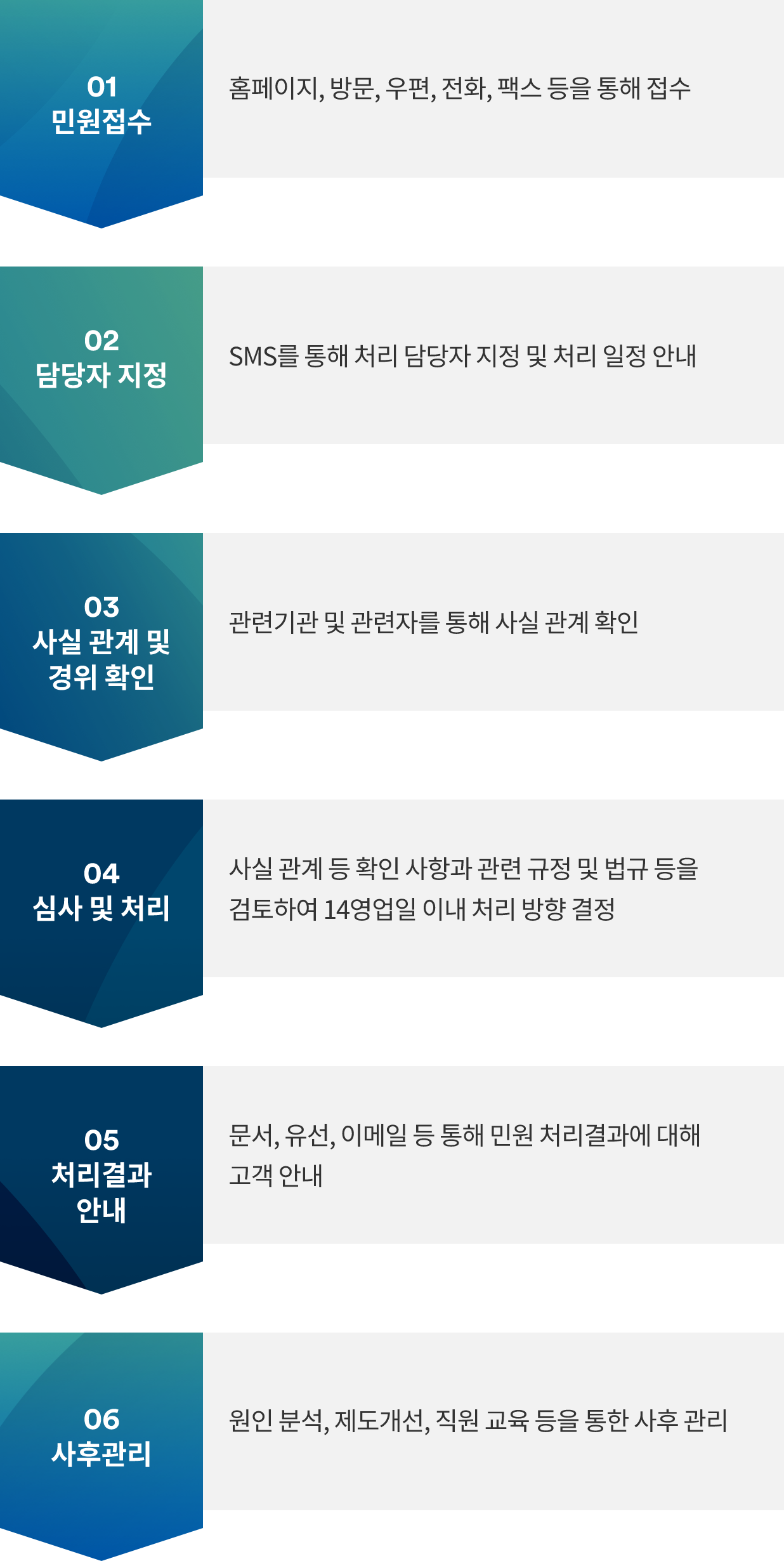 민원접수 처리절차로 홈페이지, 방문, 우편, 전화, 팩스 등을 통해 접수 후, SMS를 통해 처리 담당자 지정 및 처리 일정을 안내합니다. 그 후 관련기관 및 관련자를 통해 사실 관계를 확인 후 사실 관계 등 확인 사항과 관련 규정 및 법규 등을 검토하여 14 영업일 이내 처리 방향을 결정합니다. 이후 문서, 유선, 이메일 등을 통해 민원 처리결과에 대해 고객 안내하며, 원인 분석, 제도 개선, 직원 교육을 통한 사후 관리가 이루어집니다.